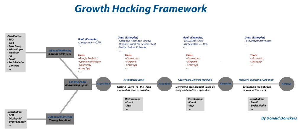 GrowthHackingFramework