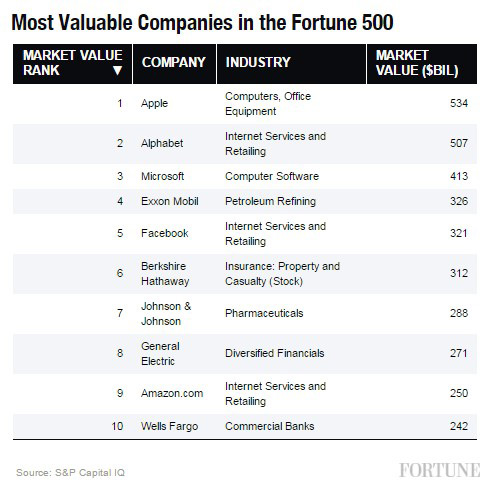 Most valuable companies